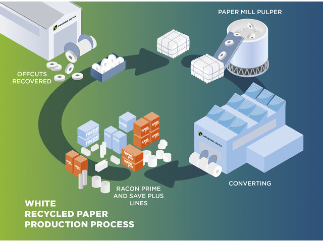 Handdoekrol Celtex Save 2-laags met 130 meter krimp a 6 rol